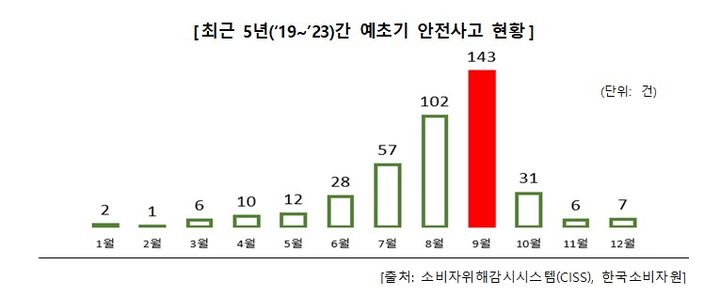 [서울=뉴시스] 추석을 앞두고 벌초 등 풀베기 작업이 늘어나는 가운데, 한국소비자원(소비자원)은 행정안전부와 함께 예초기 사용과 벌 쏘임에 주의가 필요하다고 29일 밝혔다. (자료=한국소비자원 제공) *재판매 및 DB 금지