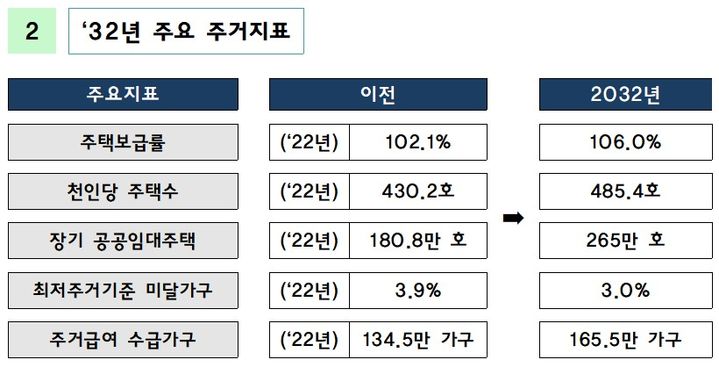 [서울=뉴시스] 국토교통부는 지난 29일 주거정책심의위원회 심의를 거쳐 '제3차 장기 주거종합계획'을 확정하고 주거목표 지표를 설정했다. 2024.08.30. (자료=국토부 제공) photo@newsis.com  *재판매 및 DB 금지