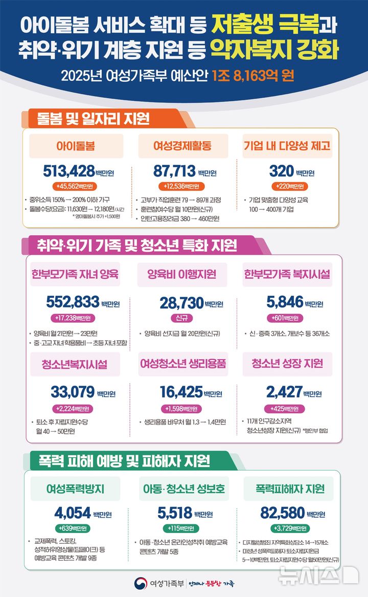 [서울=뉴시스] 권신혁 기자 = 여성가족부의 내년도 예산안이 올해보다 5.4% 늘어난 1조8163억원으로 편성됐다. (사진 = 여성가족부 제공) 2024.08.30. innovation@newsis.com