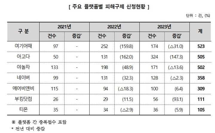 [서울=뉴시스] 30일 한국소비자원(소비자원)에 따르면 최근 3년간 접수된 숙박시설 이용 관련 소비자 피해구제 신청은 총 4118건으로 매년 증가하는 것으로 나타났다. (자료=한국소비자원 제공) *재판매 및 DB 금지