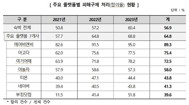 [서울=뉴시스] 피해구제 처리 현황의 경우, 주요 플랫폼 7개사의 합의율은 64.8%로 전체 숙박서비스 평균 합의율(56.9%)보다 7.9%p 높지만 플랫폼별 합의율은 차이가 있었다. (자료=한국소비자원 제공) *재판매 및 DB 금지