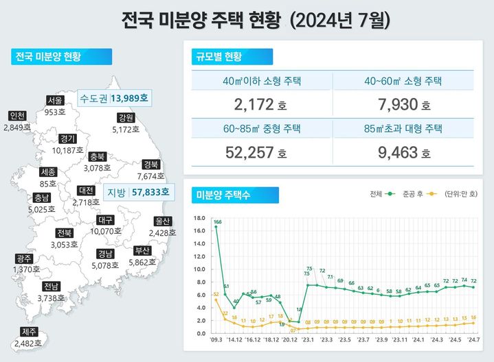 [서울=뉴시스] 30일 국토교통부의 '2024년 7월 주택 통계'에 따르면 7월 말 기준 전국 미분양 주택은 총 7만1822호로 전월(7만4037호) 대비 2215호(3%) 감소했다. 준공후 미분양은 증가했다. 2024.08.30. (자료=국토부 제공) photo@newsis.com  *재판매 및 DB 금지