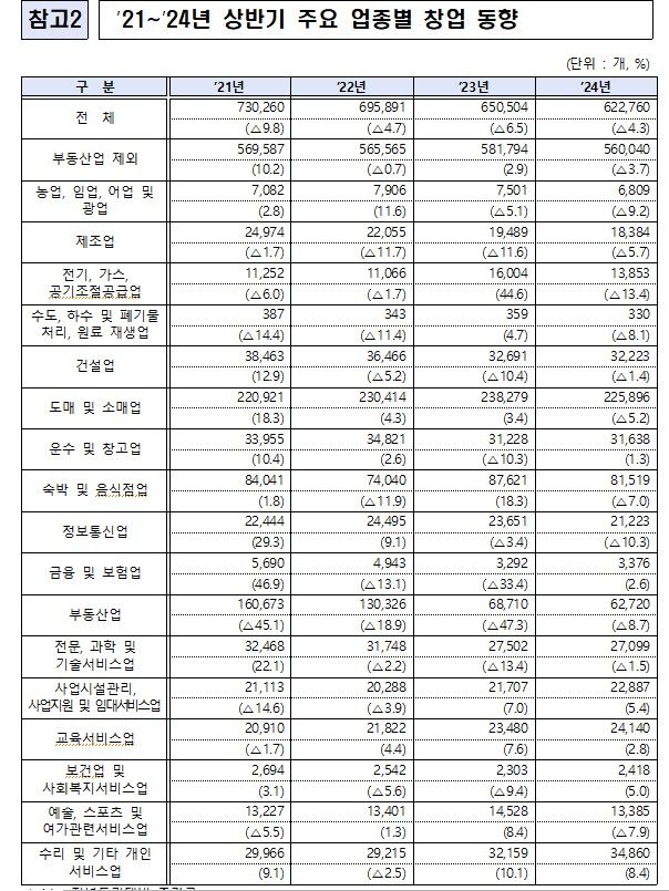 [서울=뉴시스]상반기 창업기업동향 발표.(사진=중소벤처기업부 제공) *재판매 및 DB 금지