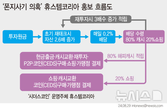 [서울=뉴시스] 법조계 안팎에서는 이 같은 수법을 두고 전형적인 '폰지 사기'라고 해석한다. 곽준호 법무법인 청 변호사는 "전형적인 다단계 사기"라며 "코인을 섞는 트렌드를 활용했다"고 평가했다. 곽 변호사는 "금융 피라미드에서 방문판매법 위반의 핵심은 투자금이 얼마나 사업에 진정성 있게 쓰였는지, 법인의 실체가 있는지를 따지는 것이다"라고 했다. 2024.08.30.