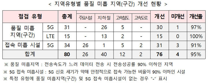 [서울=뉴시스] 과학기술정보통신부가 지난해 실시한 '통신서비스 품질 평가'에서 미흡 지적을 받은 총 80개소의 품질 개선 여부를 점검한 결과5G 4곳이 개선되지 않은 것으로 조사됐다. (사진=과기정통부 제공) *재판매 및 DB 금지