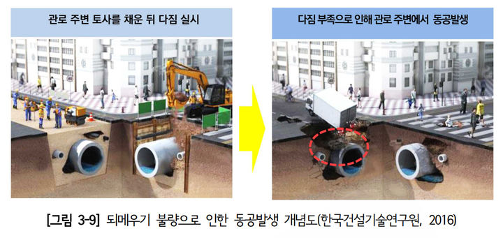 [서울=뉴시스]되메우기 불량으로 인한 동공 발생 개념도. 2024.08.30. (자료=서울연구원 제공)  *재판매 및 DB 금지