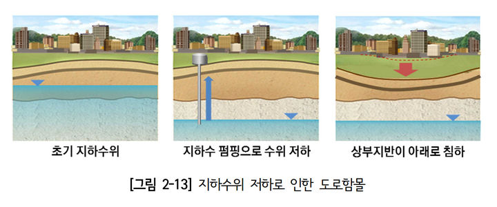 [서울=뉴시스]지하수위 저하로 인한 땅 꺼짐. 2024.08.30. (자료=서울연구원 제공)  *재판매 및 DB 금지