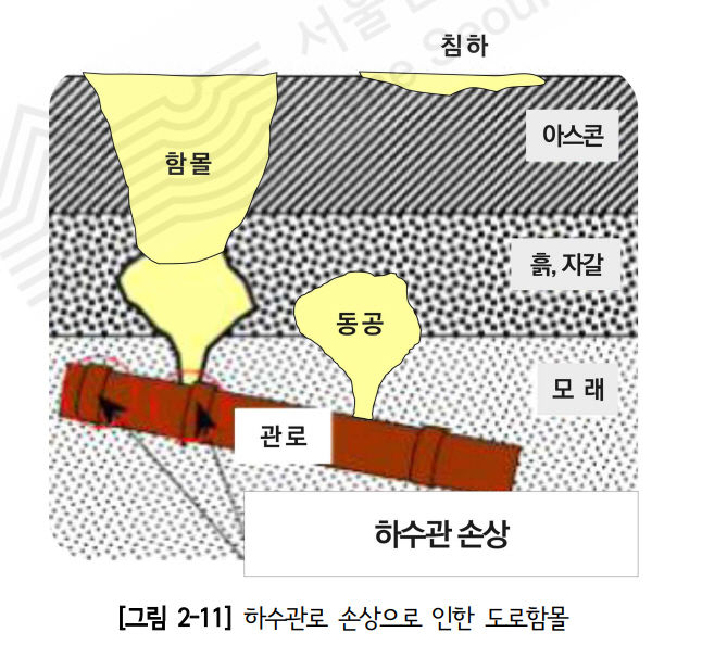 [서울=뉴시스]하수관로 손상으로 인한 땅 꺼짐. 2024.08.30. (자료=서울연구원 제공)  *재판매 및 DB 금지