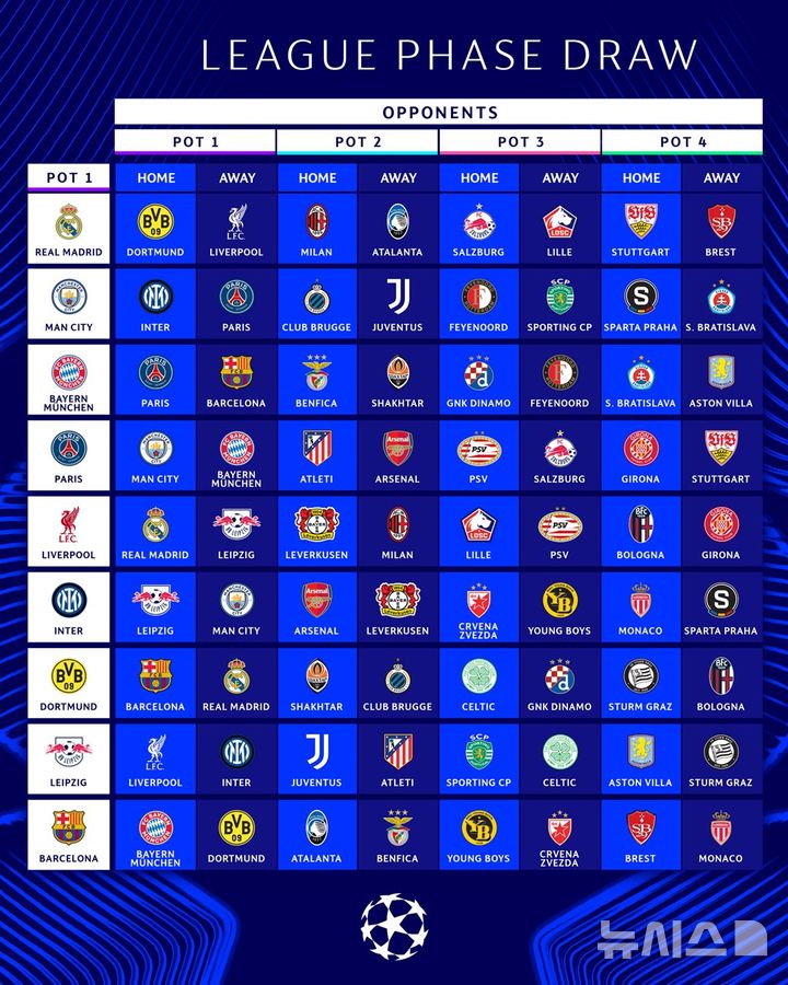 [서울=뉴시스] '2024~2025시즌 유럽축구연맹(UEFA) 챔피언스리그(UCL)' 리그 페이즈 조 추첨 결과. (사진=UEFA SNS 캡처) *재판매 및 DB 금지