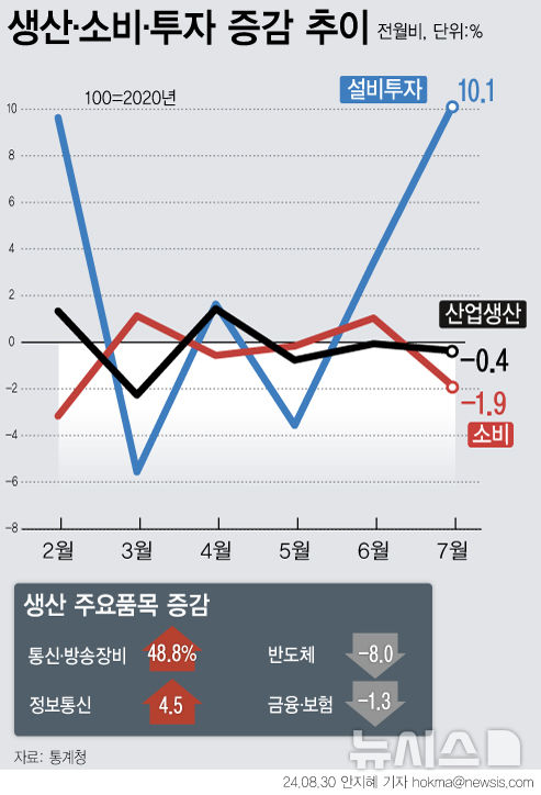 [서울=뉴시스] 지난달 국내 생산이 3개월 연속 감소했다. 소비도 2개월 만에 마이너스(-)로 돌아섰다. 설비투자는 항공기 수입 등 운송장비 투자가 크게 늘면서 10.1% 증가했다. (그래픽=안지혜 기자)  hokma@newsis.com