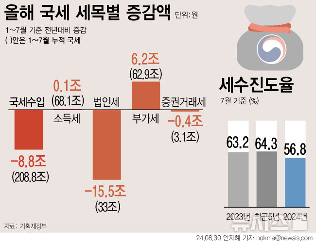 [서울=뉴시스] 7월 국세수입이 4개월만에 증가세로 전환됐지만 누계기준 국세수입 감소분이 8조8000억원에 달했다. 지난해 기업들의 실적 저조로 납부실적이 큰 폭으로 감소한 법인세가 세수 결손 사태의 원인으로 꼽힌다. (그래픽=안지혜 기자)  hokma@newsis.com