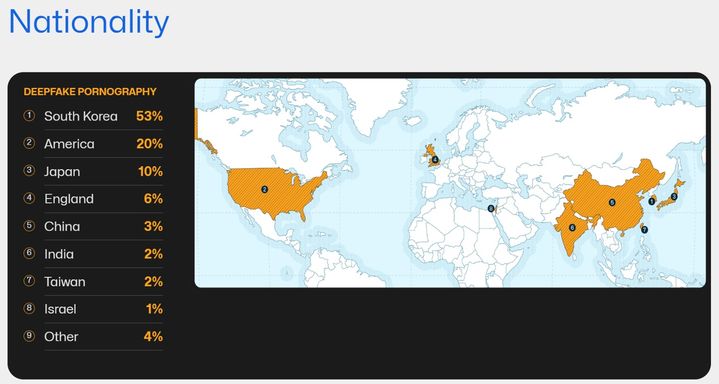 [서울=뉴시스] 시큐리티히어로는 '2023 딥페이크 제작물 현황' 보고서에서 한국이 세계에서 딥페이크 음란 콘텐츠에 가장 취약한 국가라고 밝혔다. (사진=시큐리티히어로 '2023 딥페이 제작물 현황') *재판매 및 DB 금지