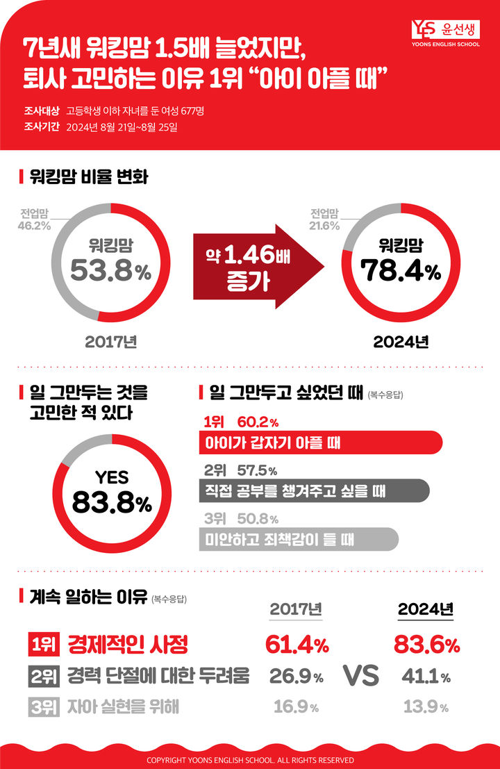 [서울=뉴시스]워킹맘 설문조사 결과. 2024.08.31. (사진=윤선생 제공)  *재판매 및 DB 금지