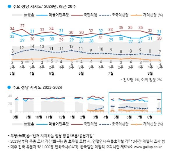 8월 5주차 정당 지지도 [자료=한국갤럽] *재판매 및 DB 금지