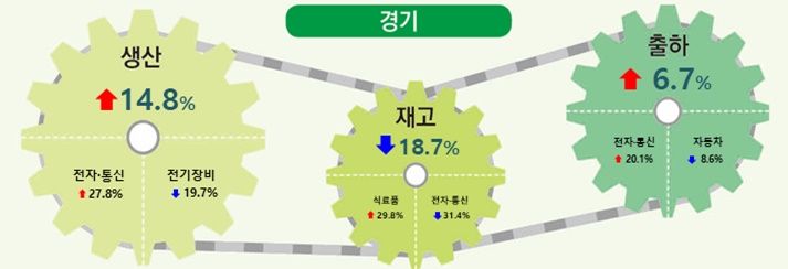 [수원=뉴시스] 경기지역 광공업 생산·출하·재고지수. (표=경인지방통계청) 2024.08.30. photo@newsis.com *재판매 및 DB 금지