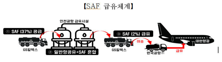 [서울=뉴시스]SAF의 급유체계. (사진=국토교통부) 2024.09.01 photo@newsis.com *재판매 및 DB 금지