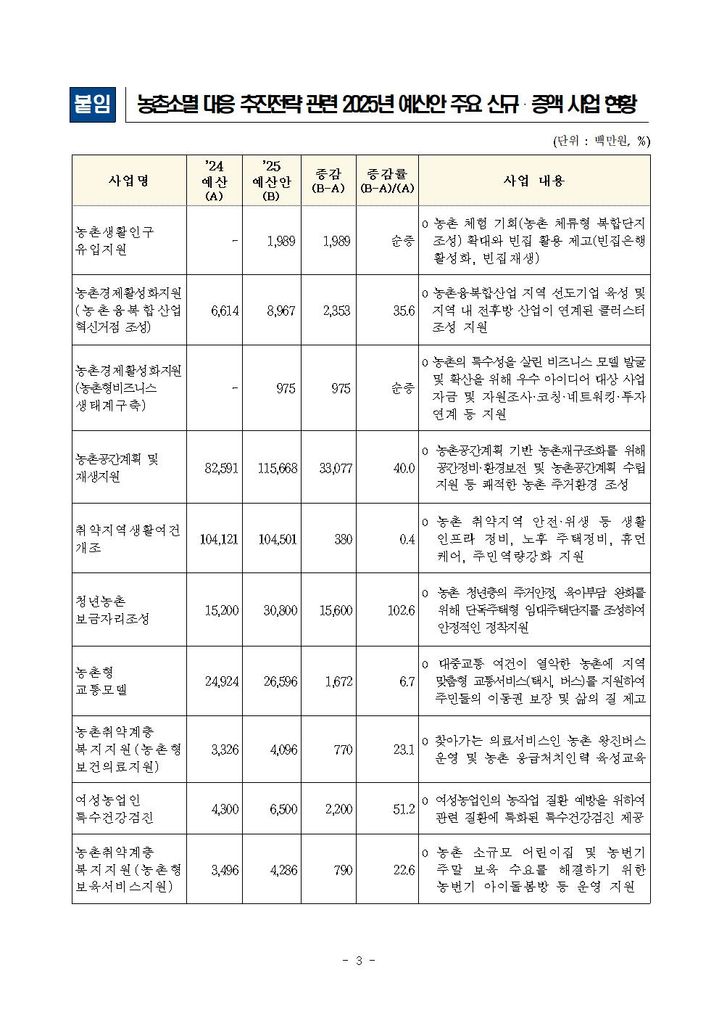 농촌소멸 대응 추진전략 관련 2025년 예산안 주요 신규 및 증액 사업 현황. (자료 = 농림축산식품부 제공) 2024.08.31.    *재판매 및 DB 금지