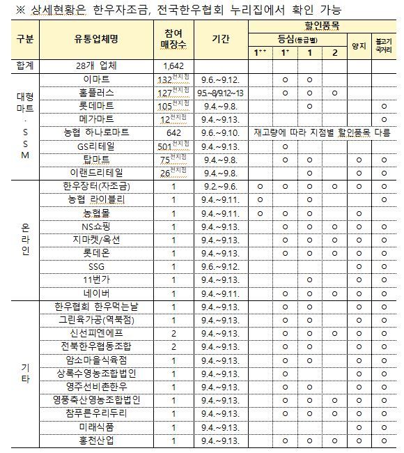 농림축산식품부가 농협경제지주와 전국한우협회 등과 함께 오는 13일까지 '소(牛)프라이즈 2024 대한민국 한우세일'를 개최한다고 1일 밝혔다. (자료 = 농식품부 제공) 2024.08.31.  *재판매 및 DB 금지