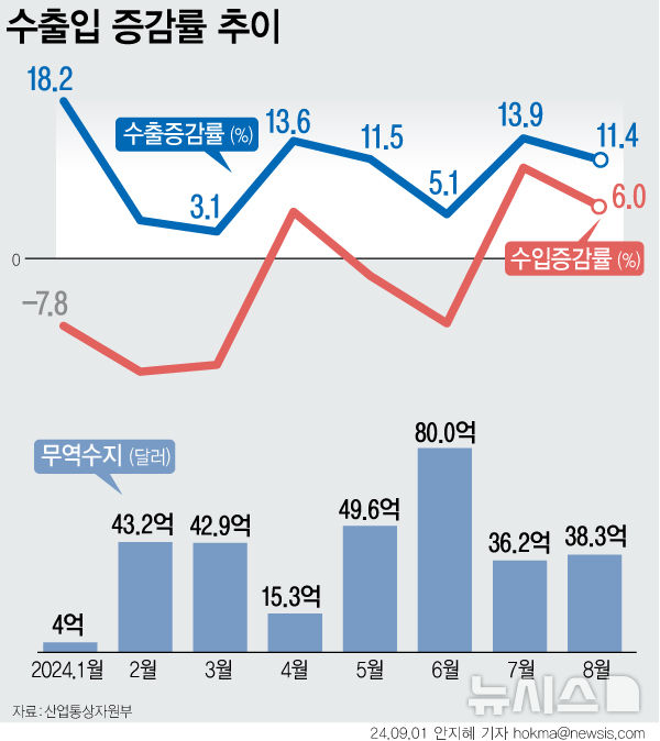 [서울=뉴시스] 산업통상자원부는 지난달 수출이 1년 전보다 11.4% 증가한 579억 달러를 기록했다고 1일 밝혔다. 8월 기준 역대 1위의 실적이다.(그래픽=안지혜 기자)  hokma@newsis.com