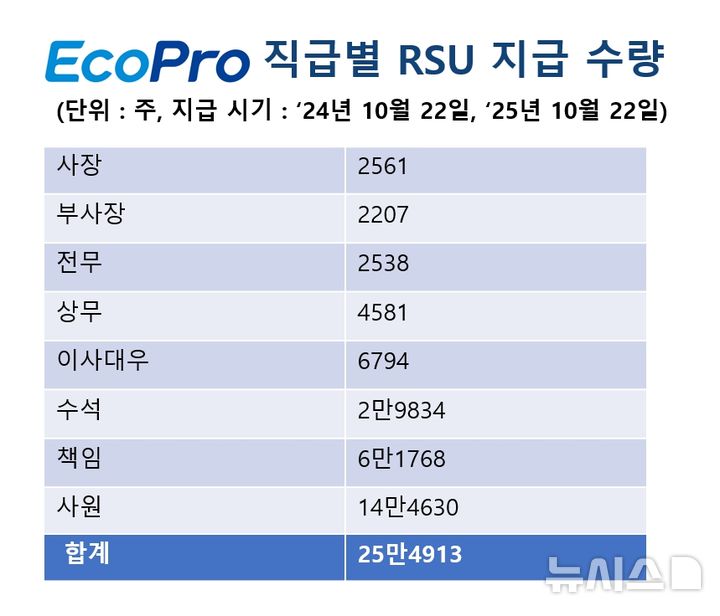 [포항=뉴시스] 송종욱 기자 = 에코프로그룹이 전 임직원에게 RSU(양도제한 조건부 주식)을 지급한다. 사진은 에코프로 직급별 RSU 지급 수량. (사진=에코프로 제공) 2024.09.01. photo@newsis.com