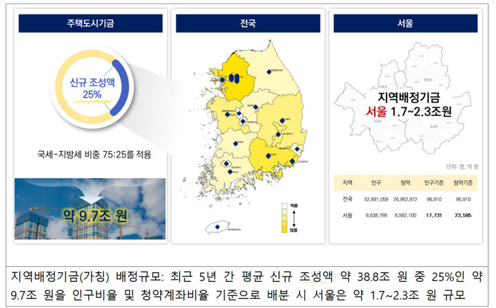 [서울=뉴시스]지역배정기금(가칭) 배정규모. 2024.09.01. (자료=SH공사 제공) *재판매 및 DB 금지