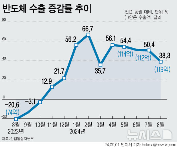 [서울=뉴시스] 1일 산업통상자원부에 따르면 지난달 반도체 수출이 38.8% 증가한 119억 달러를 달성했다. 반도체 수출은 지난 5월부터 4개월 연속 110억 달러 넘는 실적을 이어가고 있다.  (그래픽=안지혜 기자) hokma@newsis.com