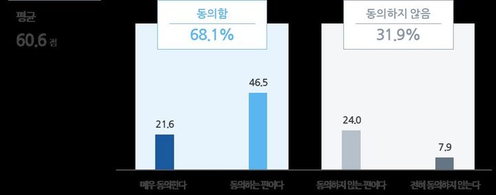 [서울=뉴시스] 박홍배 더불어민주당 의원이 글로벌리서치에 의뢰해 지난달 1일부터 9일까지 직장인 1000명을 대상으로 '노동시간 및 주4일제 인식조사'를 실시한 결과 68.1%가 법정 노동시간을 주35시간 또는 36시간 전후 개편에 동의하는 것으로 나타났다. 2024.09.01. (자료=박홍배 의원실 제공) *재판매 및 DB 금지