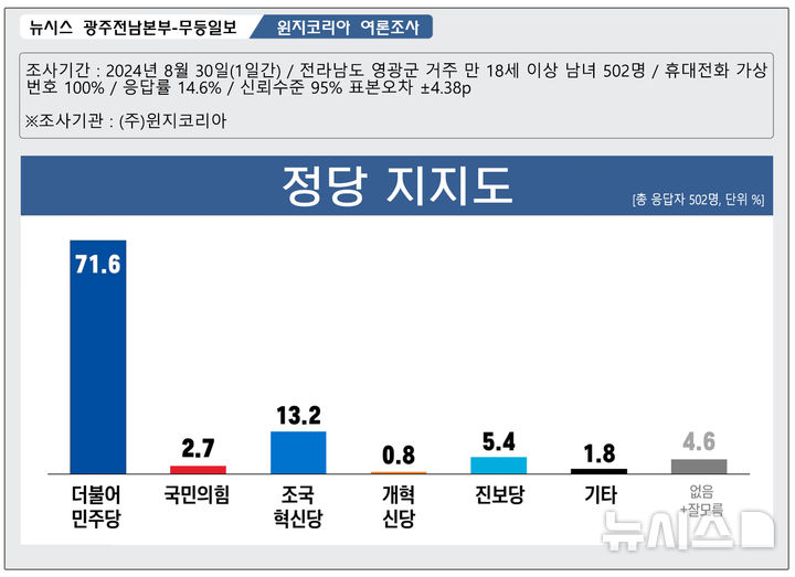 [영광=뉴시스] 뉴시스 광주전남취재본부·무등일보 2024년 영광군수 재선거 여론조사. (그래픽=최희영). 2024.09.01. photo@newsis.com *재판매 및 DB 금지