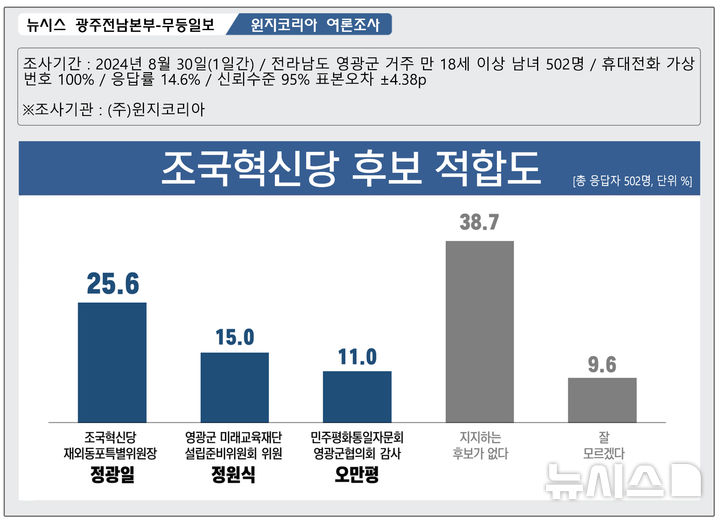 [영광=뉴시스] 뉴시스 광주전남취재본부·무등일보 2024년 영광군수 재선거 여론조사. (그래픽=최희영). 2024.09.01. photo@newsis.com *재판매 및 DB 금지