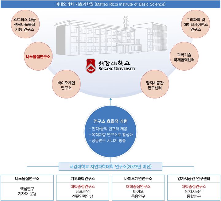 [서울=뉴시스] 서강대학교 G-램프 사업단 구성  (사진=서강대 제공) *재판매 및 DB 금지