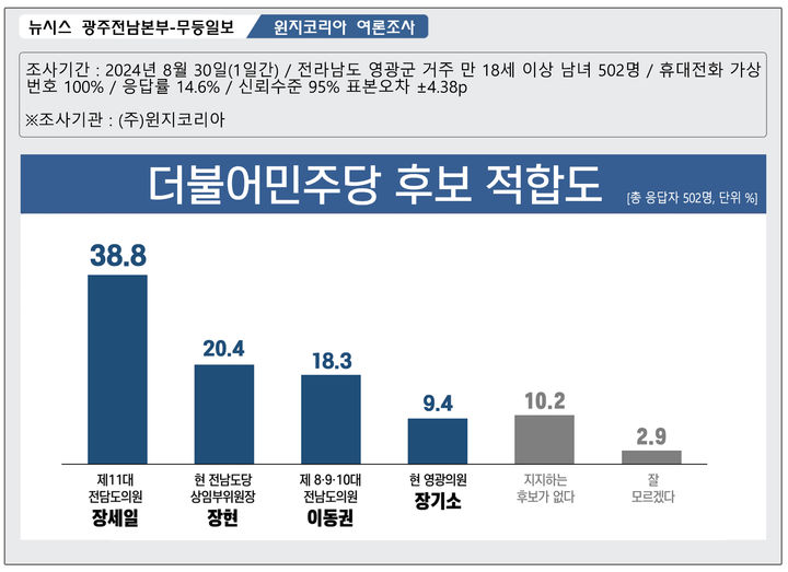 [영광=뉴시스] 뉴시스 광주전남취재본부·무등일보 2024년 영광군수 재선거 여론조사. (그래픽=최희영). 2024.09.01. photo@newsis.com  *재판매 및 DB 금지