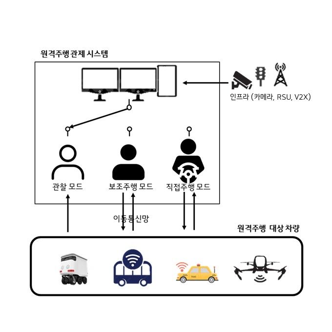 [서울=뉴시스] 한국정보통신기술협회(TTA)가 '이동통신망을 이용한 원격주행 관제 시스템의 상태 천이 방법'에 대한 표준화를 추진한다. (사진=TTA 제공) *재판매 및 DB 금지