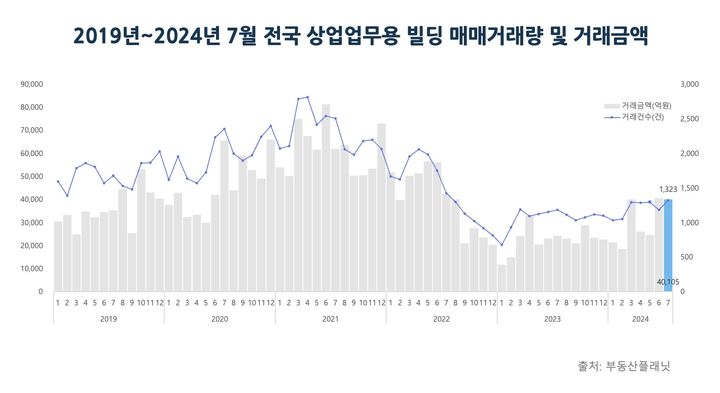 [서울=뉴시스] 2일 상업용 부동산 전문 프롭테크 기업 부동산플래닛에 따르면, 7월 전국 상업·업무용 빌딩 거래는 총 1323건으로 지난 6월(1185건) 대비 11.6% 상승했다. 거래금액은 4조105억원으로 직전월(4조520억원)에서 1%가량 감소했다. (사진=부동산플래닛 제공) 024.09.02. photo@newsis.com *재판매 및 DB금지 *재판매 및 DB 금지