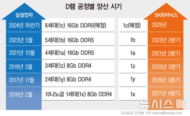 [서울=뉴시스] SK하이닉스가 세계 최초로 현존 D램 중 가장 미세화된 10나노미터(㎚·10억분의 1m)급 6세대(1c) 기술 개발을 완료했다. 삼성전자도 이미 연내 1c D램을 양산한다고 밝힌 상태다.  반도체 업계는 10나노대 D램부터  1x(1세대), 1y(2세대), 1z(3세대) 등 알파벳 기호를 붙여 세대를 구분하고 있다. (그래픽=안지혜 기자)  hokma@newsis.com 