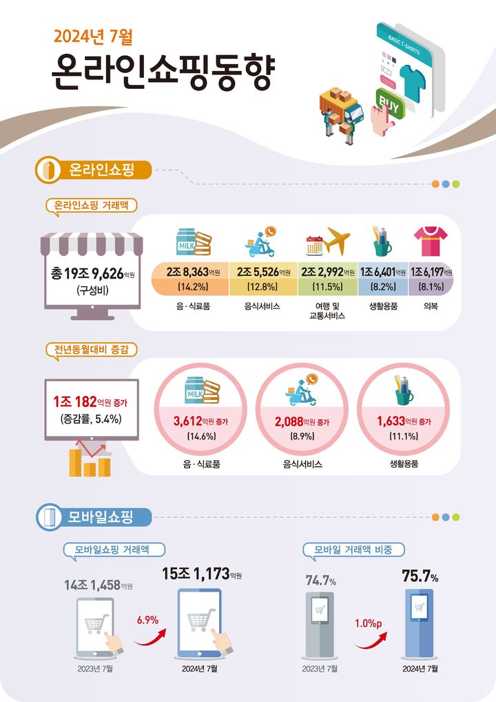 [세종=뉴시스]통계청 2024년 7월 온라인 쇼핑동향. (사진=통계청 제공) *재판매 및 DB 금지