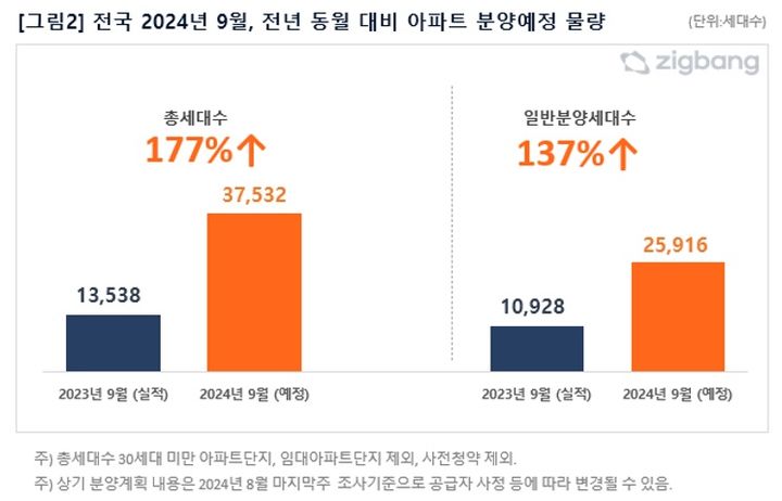 [서울=뉴시스] 2일 직방에 따르면, 9월 분양예정 물량은 43개 단지, 총 3만7532가구(일반분양 2만5916가구)로 전년 동기간(2023년 9월 1만3538가구)과 비교해 177% 증가했다. (사진=직방 제공) 2024.09.02. photo@newsis.com *재판매 및 DB 금지