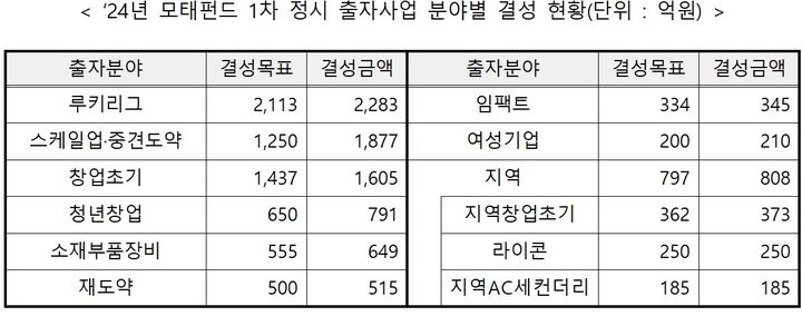 [서울=뉴시스] 2024년 모태펀드 1차 정시 출자사업 분야별 결성 현황. 2024.09.02. (사진=중소벤처기업부 제공)  *재판매 및 DB 금지