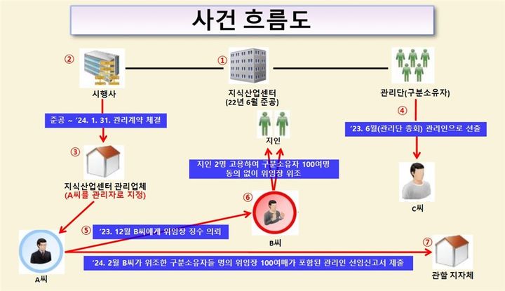 범행 개요도. (사진=경기북부경찰청 제공) *재판매 및 DB 금지 *재판매 및 DB 금지