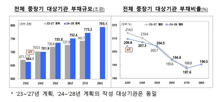 전체 중장기 대상기관 부채규모와 부채비율. (자료 = 기획재정부 제공) 2024.09.02.  *재판매 및 DB 금지