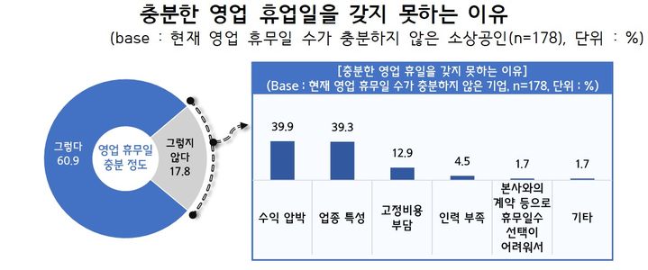 [서울=뉴시스] 충분한 영업 휴업일을 갖지 못하는 이유 그래프 (사진=중기중앙회 제공) 2024.09.02. photo@newsis.com *재판매 및 DB 금지