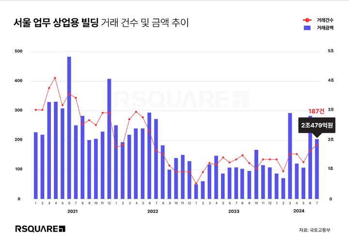 [서울=뉴시스] 2일 상업용 부동산 데이터 전문기업 알스퀘어의 '알스퀘어 애널리틱스'가 국토교통부 자료(8월30일 기준)를 분석한 결과, 7월 서울 업무∙상업용 건물 거래 건수는 187건, 거래금액은 총 2조479억원으로 집계됐다. (사진=알스퀘어 제공) 2024.09.02. photo@newsis.com *재판매 및 DB 금지