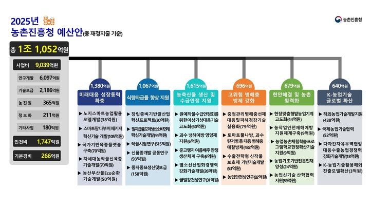 2025년 농촌진흥청 예산안. (자료 = 농진청 제공) 2024.09.02.  *재판매 및 DB 금지