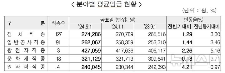 [서울=뉴시스] 2024년 하반기 건설업 임금실태조사 결과.