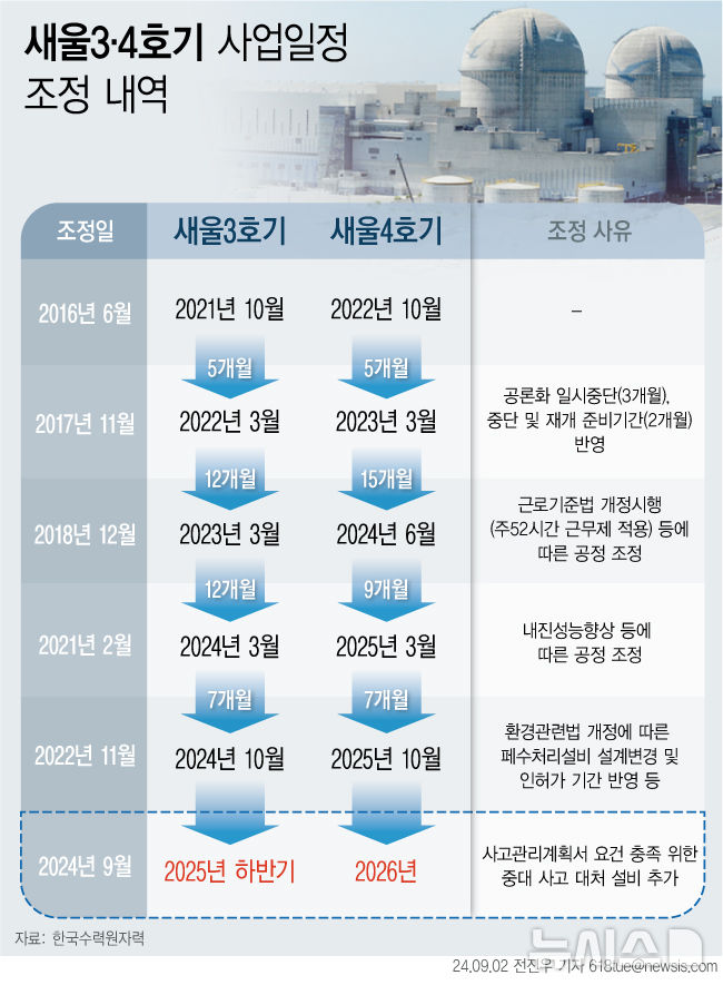 [서울=뉴시스] 새울3·4호기 사업일정 조정 내역