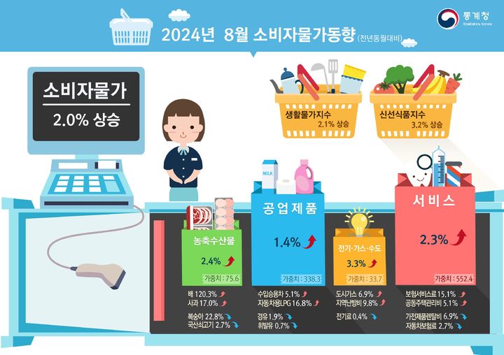 [세종=뉴시스]통계청 2024년 8월 소비자물가동향. *재판매 및 DB 금지