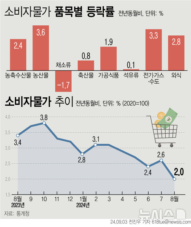 [서울=뉴시스] 3일 통계청에 따르면 지난달 소비자물가지수는 114.54(2020=100)로 1년 전보다 2.0% 올랐다. (그래픽=전진우 기자)  618tue@newsis.com