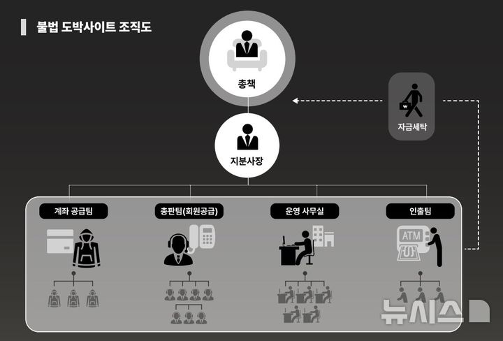 [의정부=뉴시스] 범행 조직도. (사진=경기북부경찰청 제공) 2024.09.03 photo@newsis.com