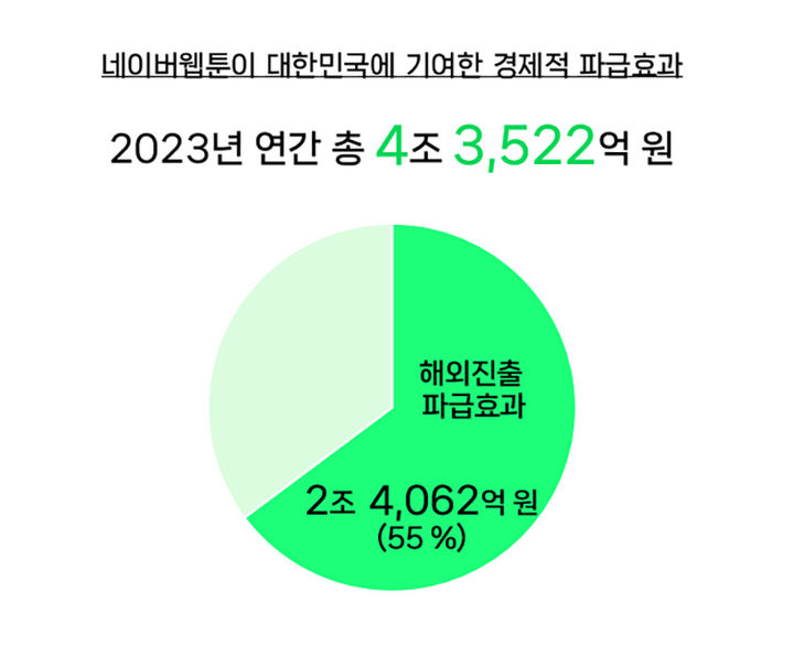 [서울=뉴시스] 네이버웹툰은 글로벌 진출 10주년을 맞아 '2023년 한국 창작 생태계 기여 효과' 연구 결과를 3일 밝혔다. (사진=네이버웹툰 제공) *재판매 및 DB 금지