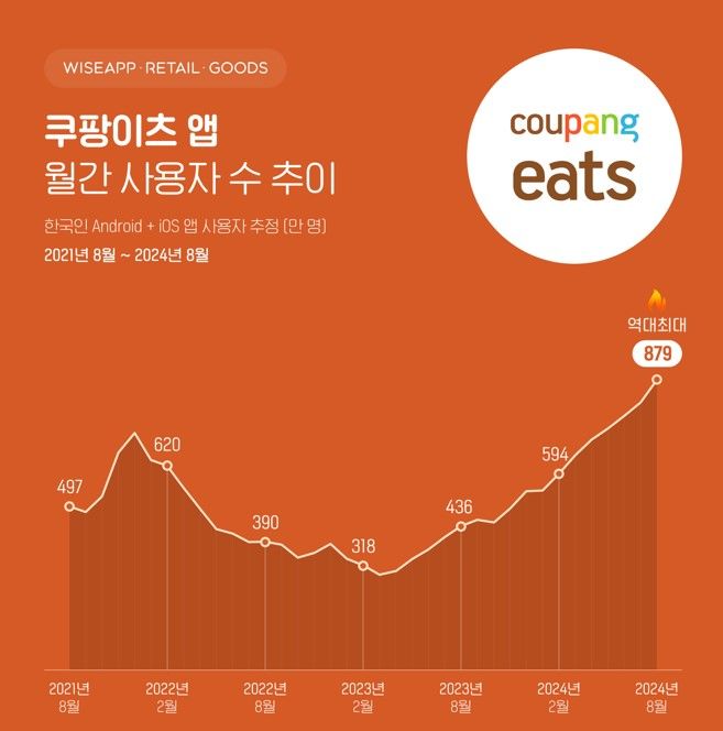 [서울=뉴시스] 앱·리테일 분석 서비스 와이즈앱·리테일·굿즈가 3일 배달앱 사용자 수를 분석한 결과, 지난 8월 쿠팡이츠 앱 월간 사용자 수는 879만명으로 나타났다. (사진=와이즈앱·리테일·굿즈 제공) *재판매 및 DB 금지