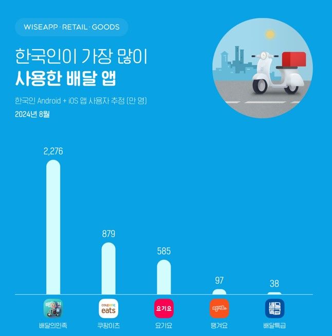 [서울=뉴시스] 지난달 가장 많이 사용한 배달 앱은 배달의민족으로 월간 사용자 수가 2276만명으로 나타났다. (사진=와이즈앱·리테일·굿즈 제공) *재판매 및 DB 금지